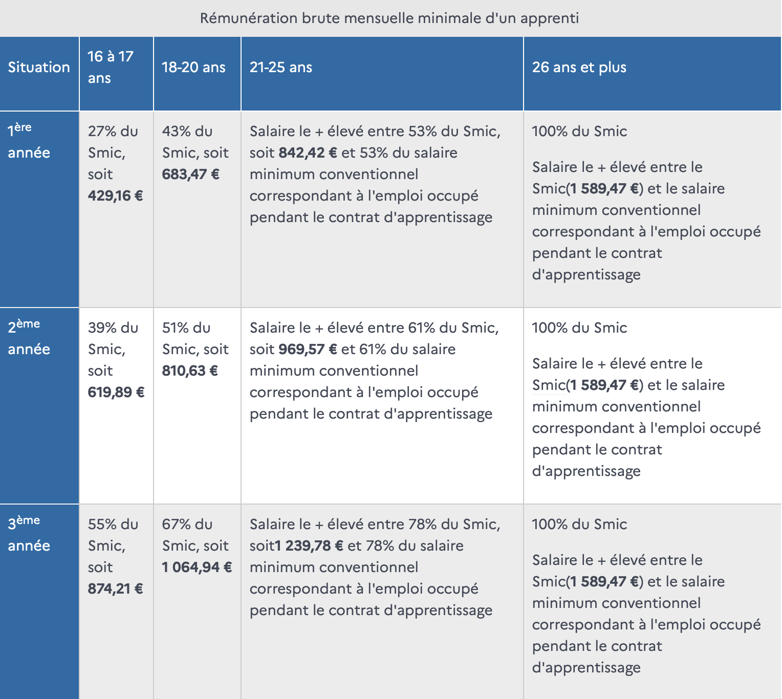 grille salaire apprenti