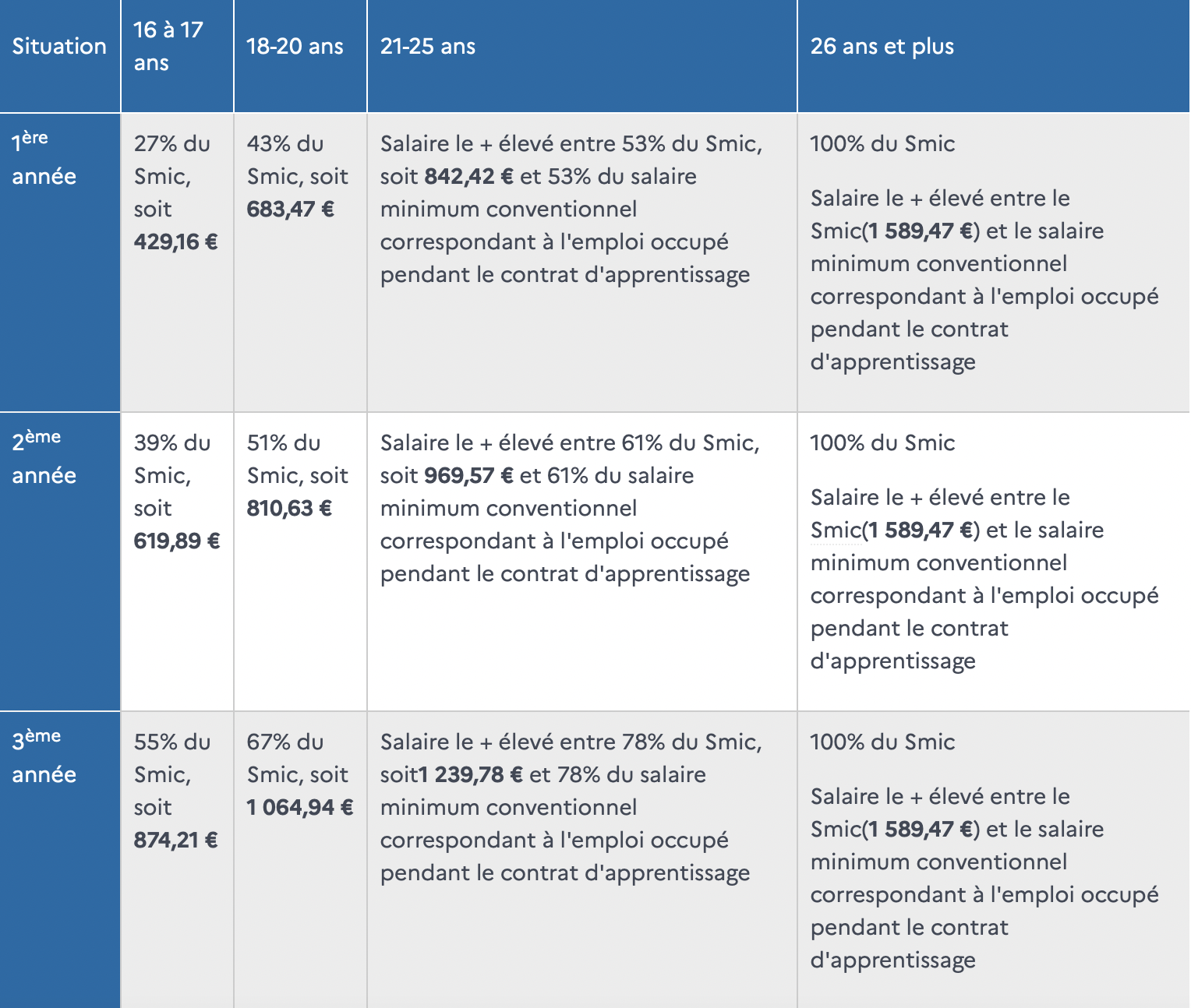 grille salaire apprenti 2021
