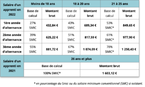 grille salaire 2022